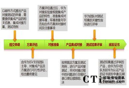 华为企业通信产品isv技术支持中心手册