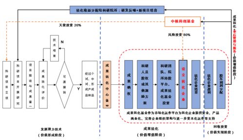 中核集团内驱型科技成果转化生态系统建设实践