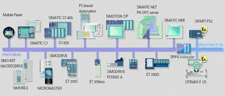 西门子PROFIBUS产品 - 西门子(中国)工业业务领域
